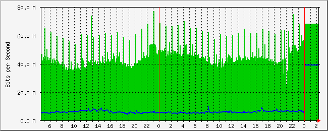 border.rtr.wrpn.net (Core)