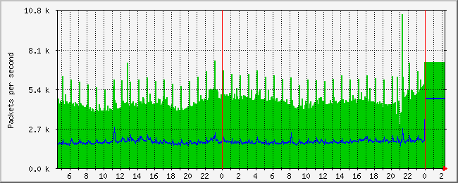 border.rtr.wrpn.net (Core) - packets/s