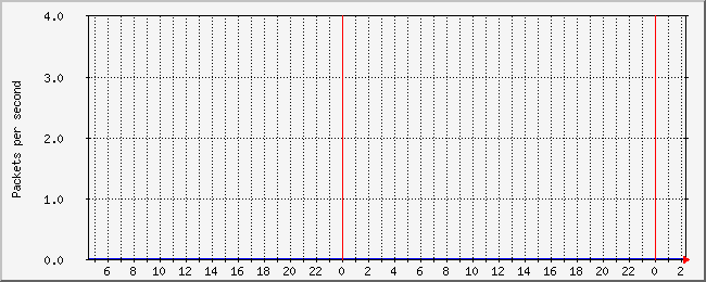 www-1 - packets/s